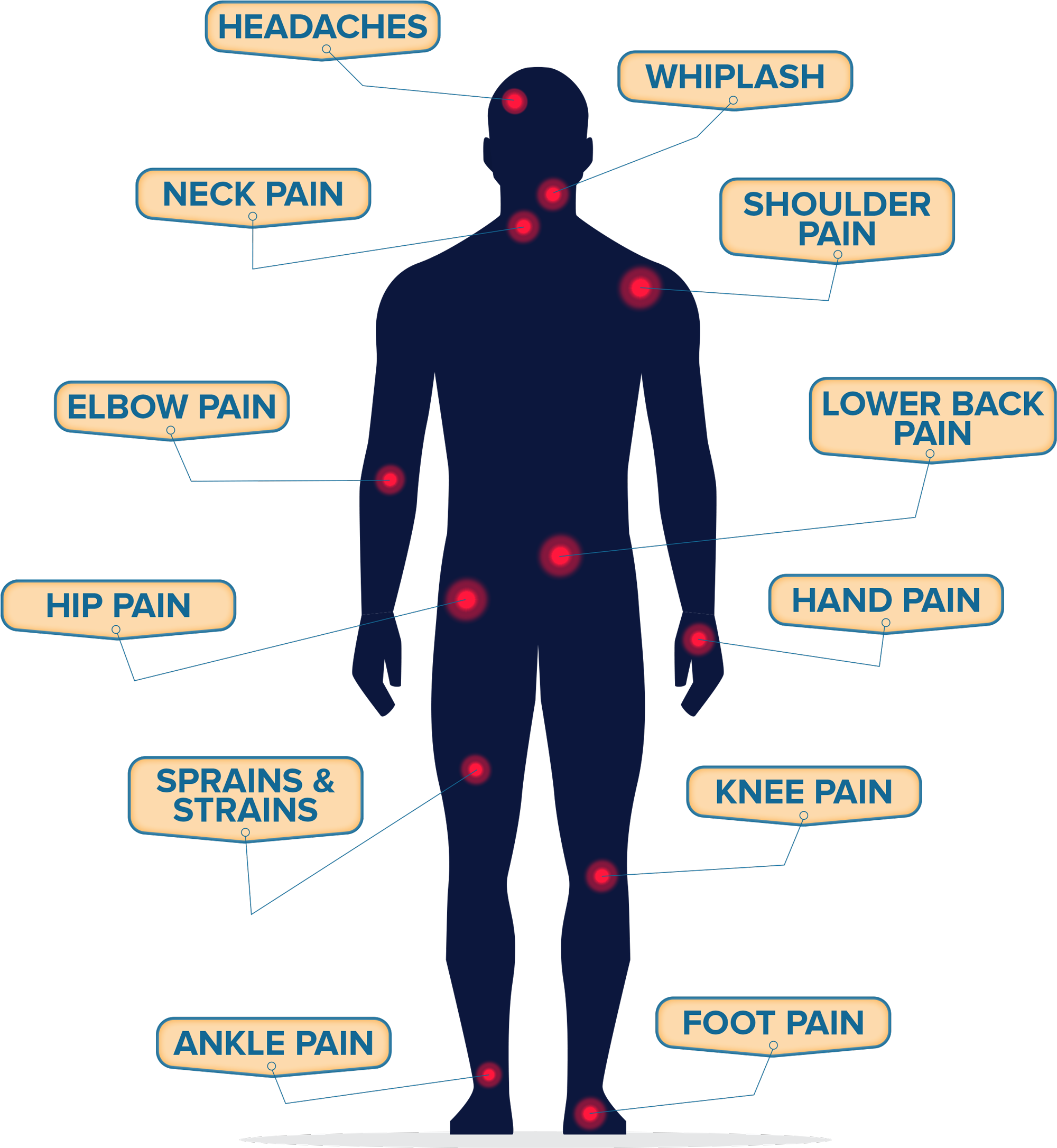 Illustration of common auto accident pain points, including headaches, whiplash, neck pain, shoulder pain, elbow pain, lower back pain, hip pain, hand pain, sprains & strains, knee pain, ankle pain, and foot pain.